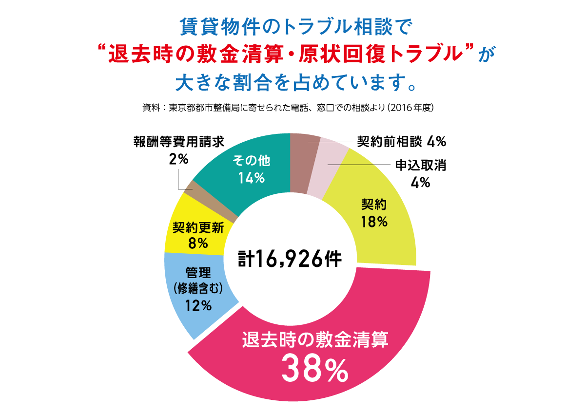 敷金、原状回復のトラブルの統計データ