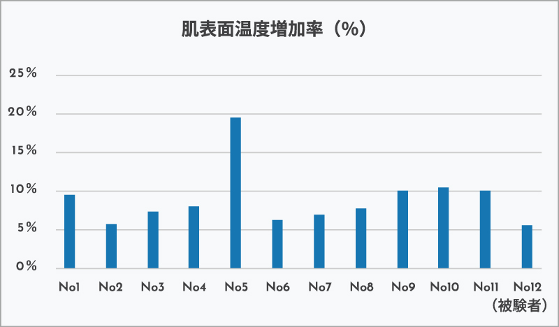 肌表面温度