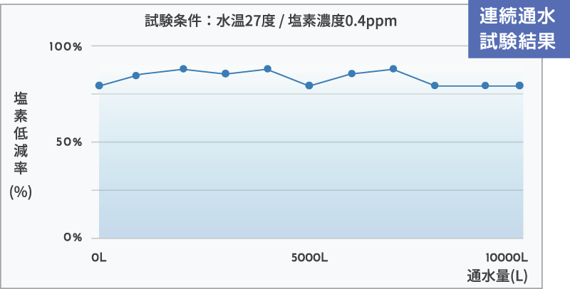 水道水の塩素低減実験