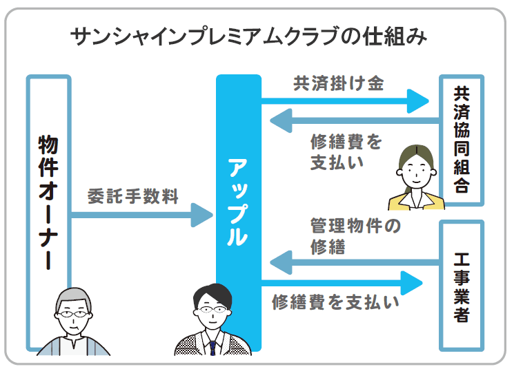 サンシャイン共済-相関図